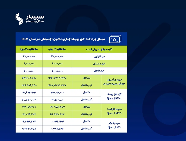 جدول حق بیمه کارگری در سال 1404
